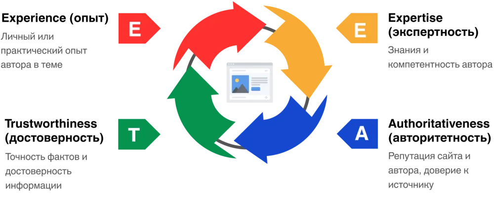 Главные факторы медицинского SEO